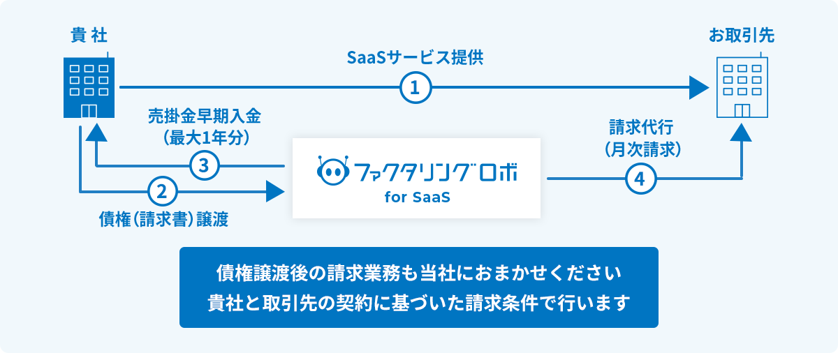 貴社 ①SaaSサービス提供②債権（請求書）譲渡③売掛金早期入金（最大1年分）④請求代行（月次請求）お取引先 債権譲渡後の請求業務も当社におまかせください 貴社と取引先の契約に基づいた請求条件で行います