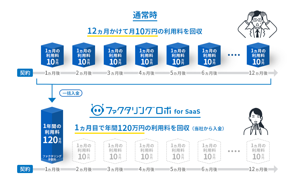 通常時 12ヵ月かけて月10万円の利用料を回収 ファクタリングロボ for SaaS 1ヵ月目で年間120万円の利用料を回収（当社から入金）