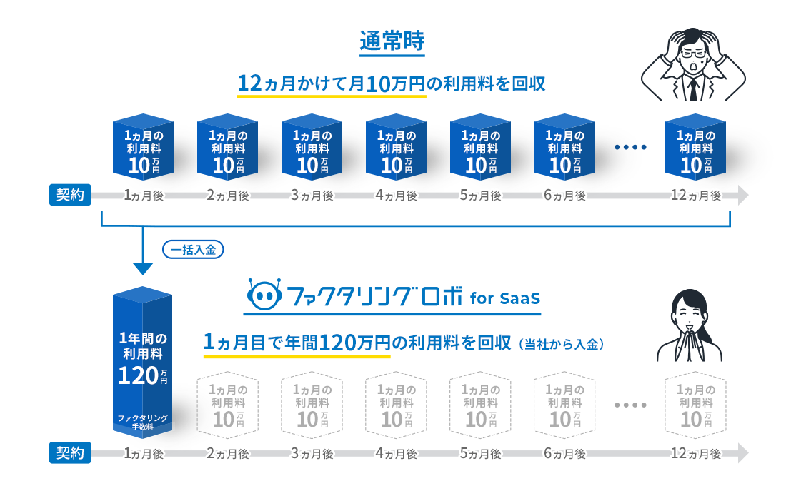 通常時 12ヵ月かけて月10万円の利用料を回収 ファクタリングロボ for SaaS 1ヵ月目で年間120万円の利用料を回収（当社から入金）