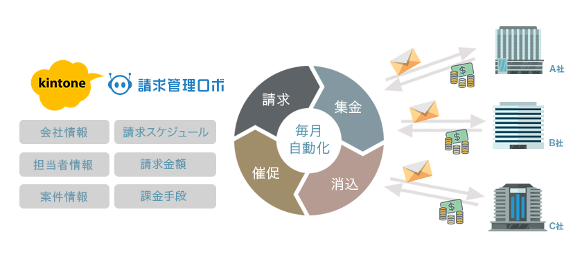 Kintoneで契約後の請求 集金 消込 会計を自動化 請求管理ロボ For Kintone 請求管理ロボ