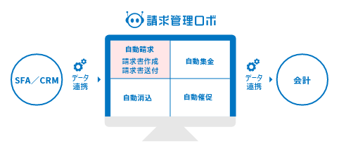 請求書の発行・送付 集金管理 入金確認・消込 未入金の催促