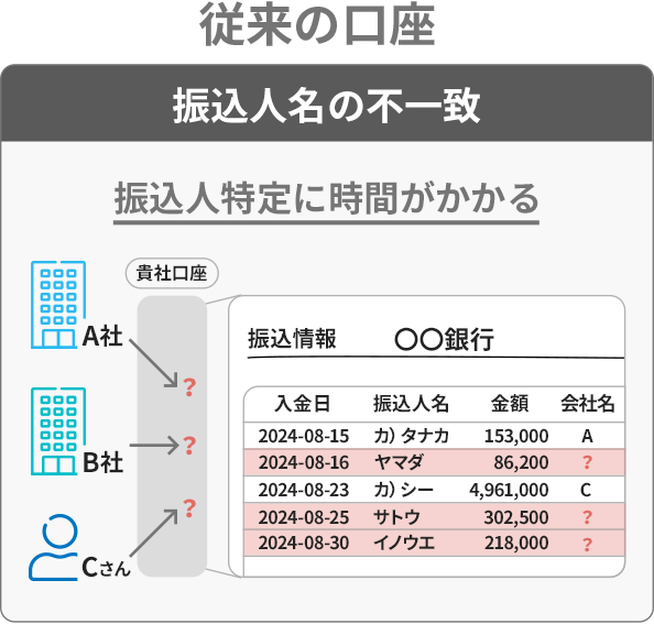 従来の口座 振込人名の不一致イメージ