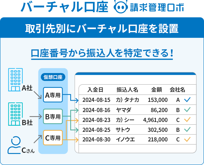 バーチャル口座請求管理ロボイメージ