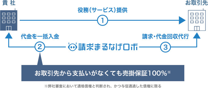 貴社①役務（サービス）提供 ②代金を一括入金 請求まるなげロボ ③請求・代金回収代行　お取引先　お取引先から支払いがなくても売掛保証100％※