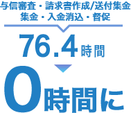 与信審査・入金消込・集金・督促・請求書作成/送付 76.4時間→0時間に