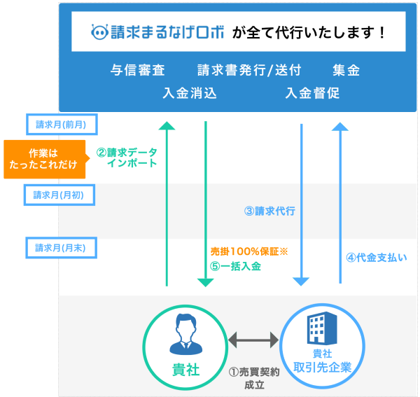 作業はたったこれだけ