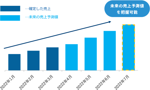 会員数推移予測をリアルタイムで把握できる集金額/見込み管理機能