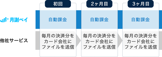 毎月の決済・集金作業を不要にする継続課金システム