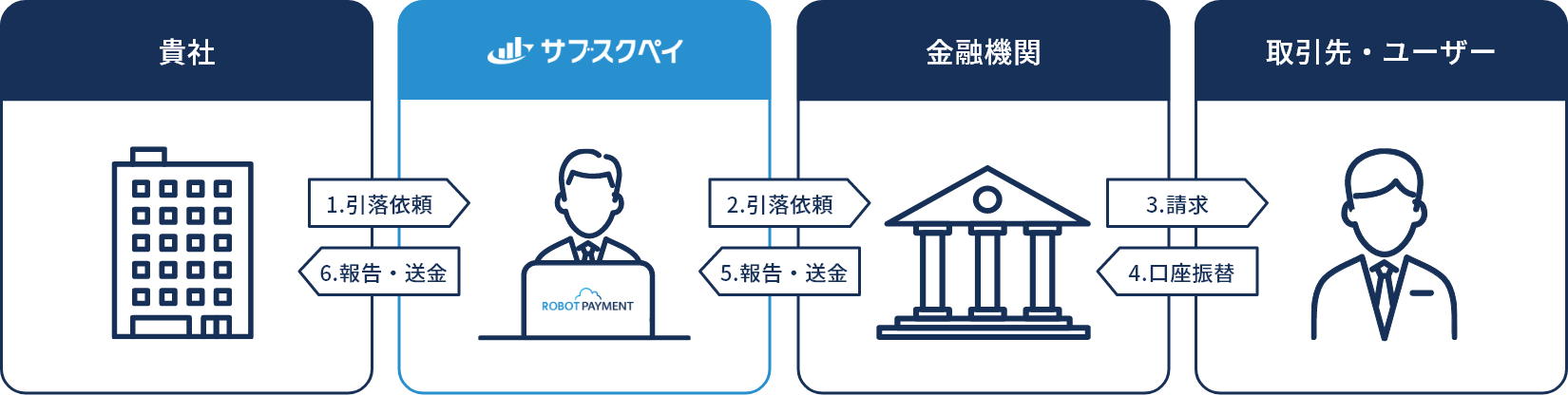 Web口座振替の仕組み