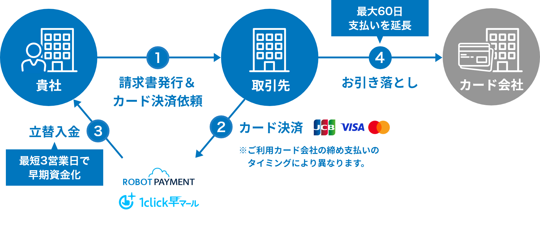 貴社①請求書発行→取引先②カード決済→1click早マール③立替入金→④お引き落とし カード会社