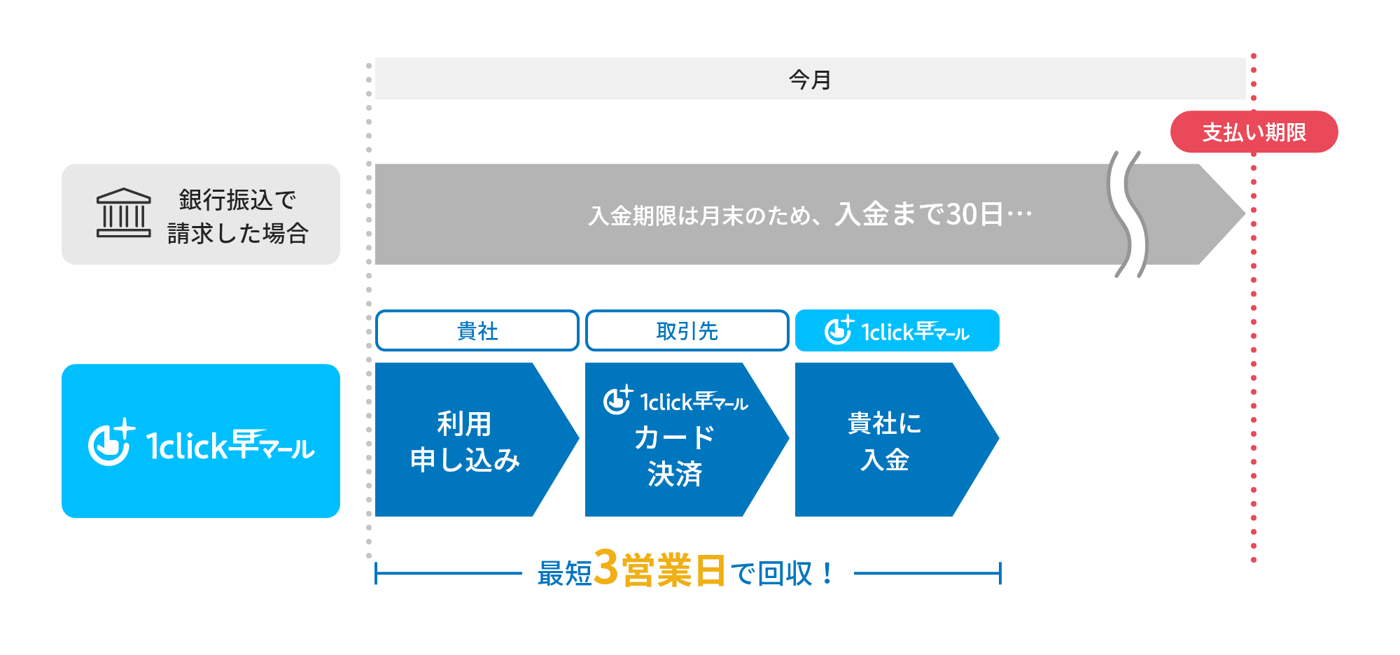 1click早マールの仕組み図