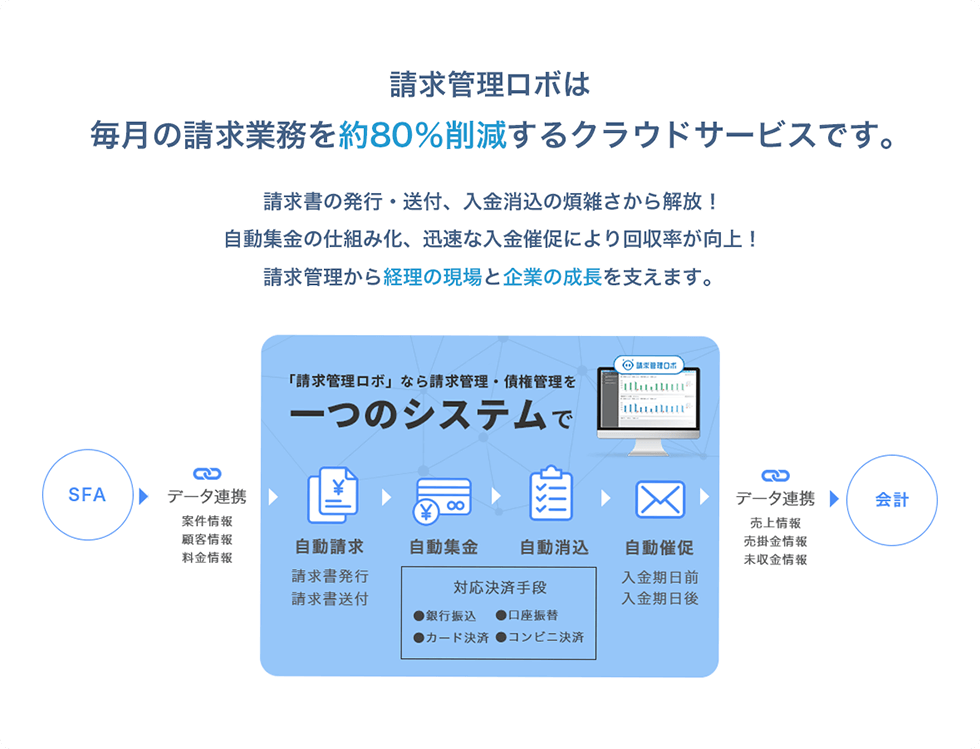 請求管理ロボは毎月の請求業務を約80%削減するクラウドサービスです。 請求書の発行・送付、入金消込の煩雑さから解放！ 自動集金の仕組み化、迅速な入金催促により回収率が向上！請求管理から経理の現場と企業の成長を支えます。