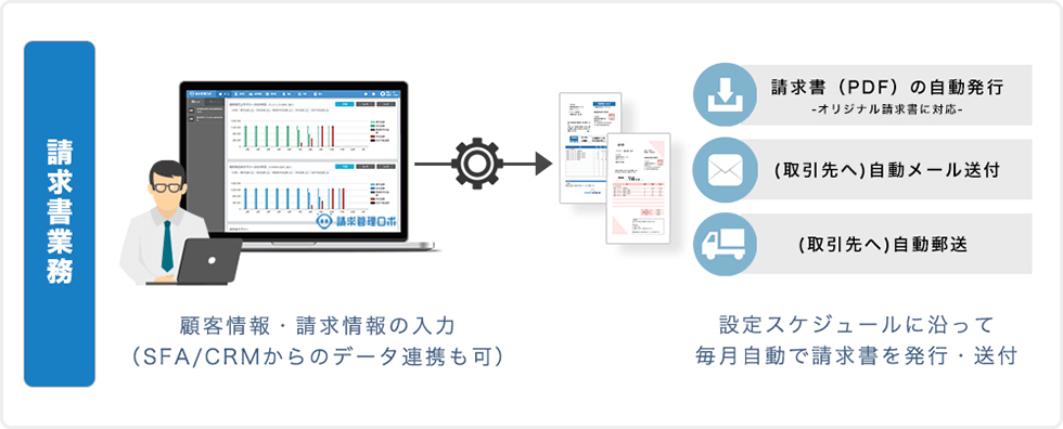 請求書業務　顧客情報・請求情報の入力（SFA/CRMからのデータ連携も可）　設定スケジュールに沿って毎月自動で請求書を発行・送付