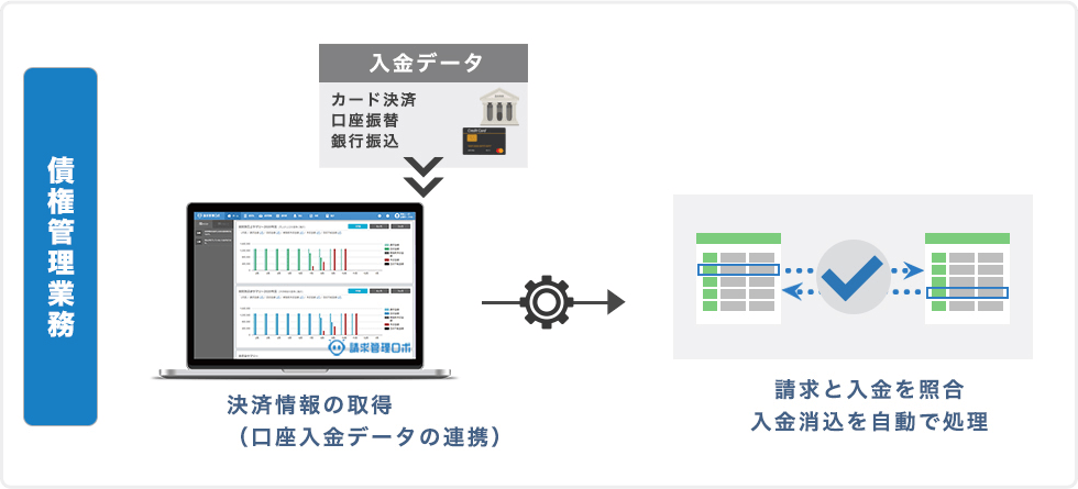 債権管理業務　決済情報の取得（口座入金データの連携）　請求と入金を照合 入金消込を自動で処理